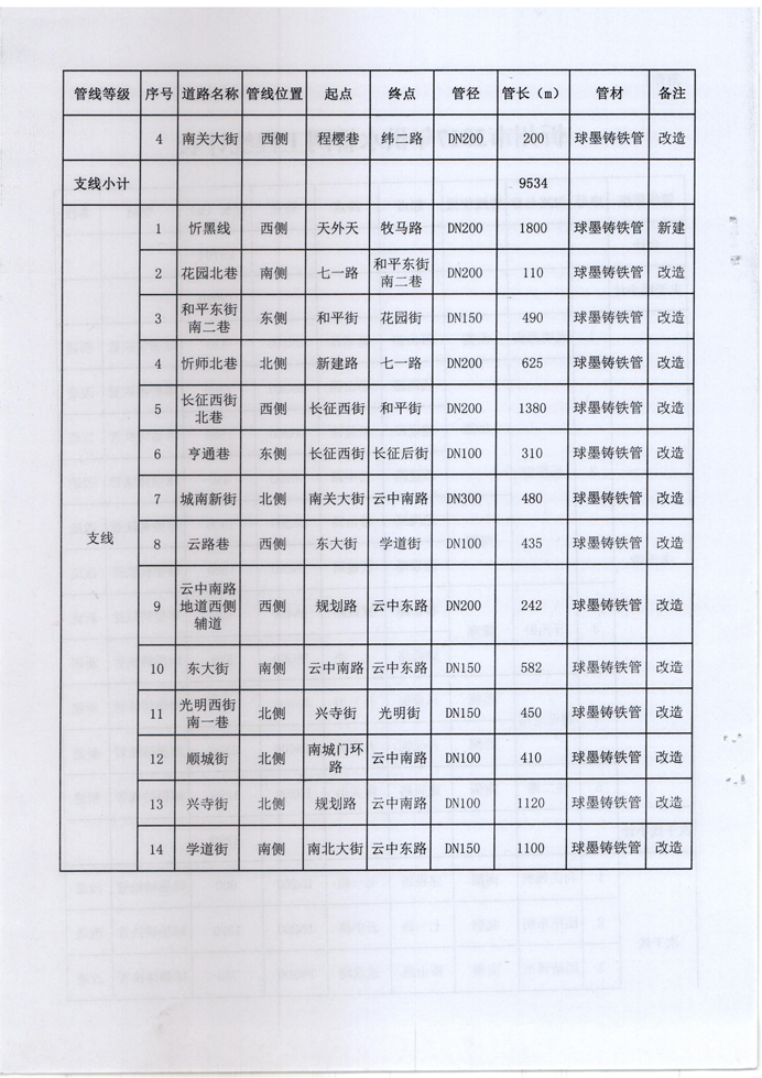 忻發(fā)改審批發(fā)[2017]3號(hào)-關(guān)于忻州城區(qū)2017年供水管網(wǎng)（新建、改造）工程項(xiàng)目核準(zhǔn)的批復(fù)4 副本.jpg